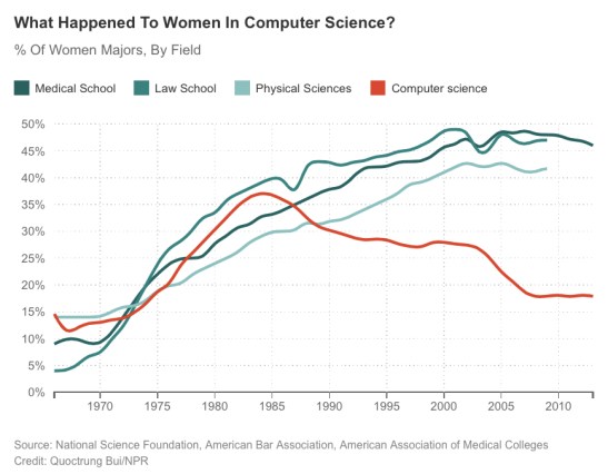 chart women percentage